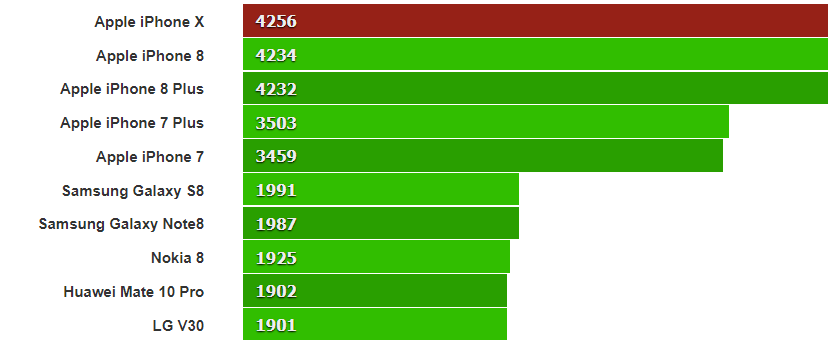 CPU scores